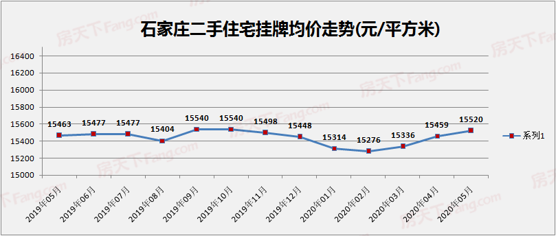 5月石家庄二手房挂牌均价15520元平环比上涨039%!三居关注bsport体育度超四成!(图1)