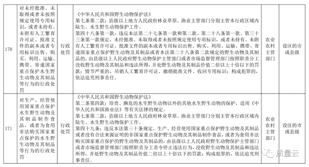 指导目录发布我看到野生动物保护执法事项这么划分