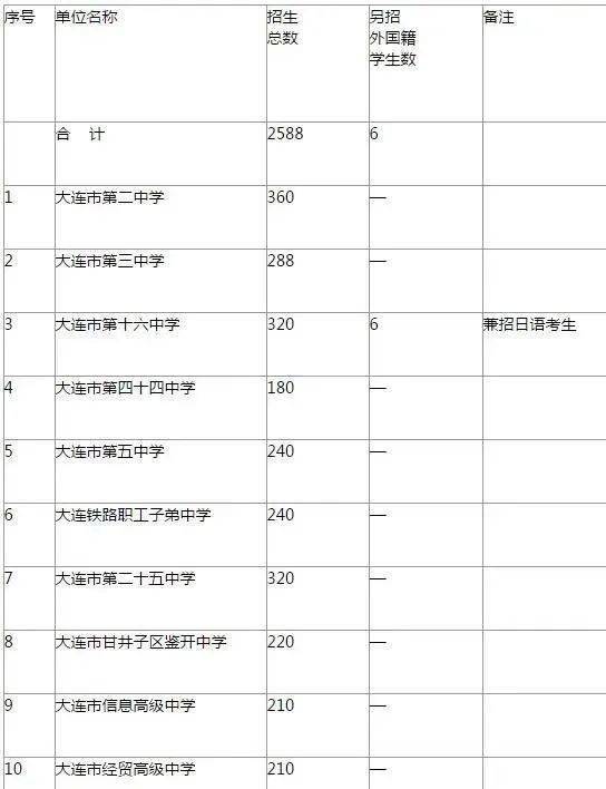 大连人口2020年总人数是多少_2020年大连地铁规划图(3)