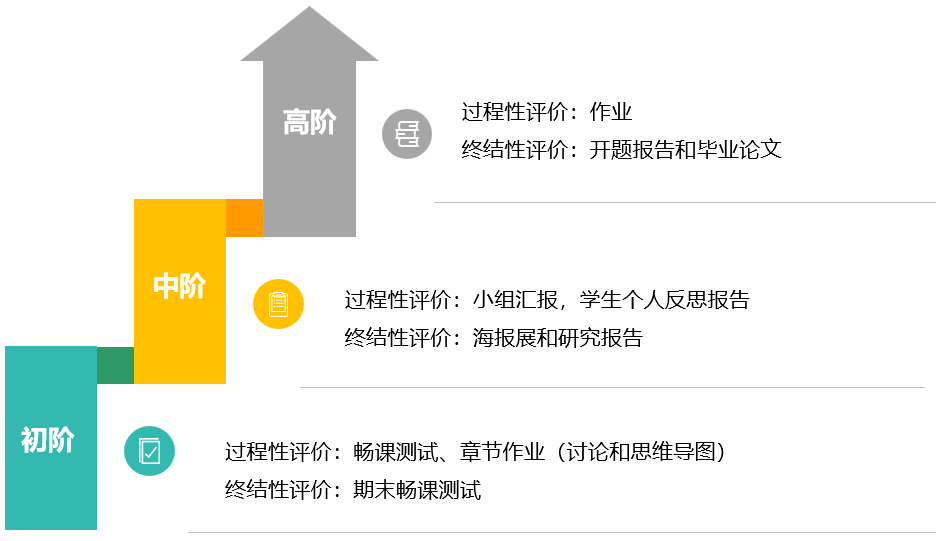 图3 课程体系评价同时,obe教育理念认为所有教育手段都是为保证学生