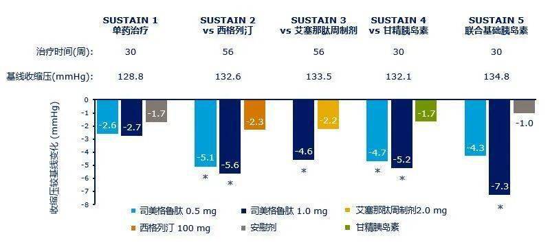 司美格鲁肽数据大揭秘司美格鲁肽semaglutide的降压和调脂作用sustain