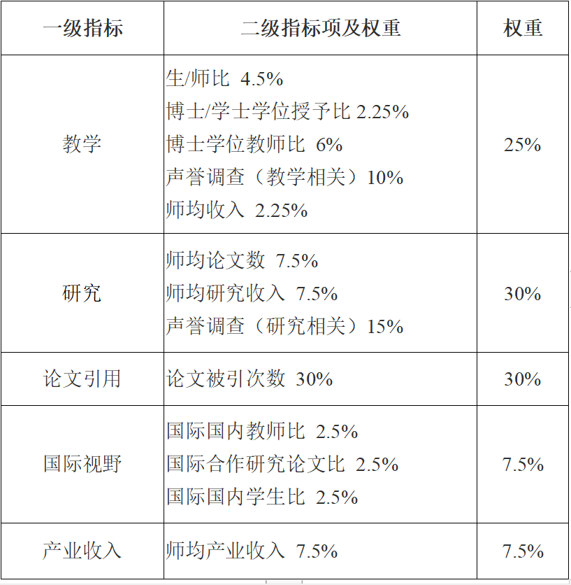 泰晤士|中南大学位列第54位2020年THE亚洲大学排名公布