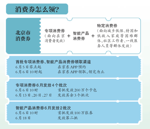 北京将发放122亿元消费券,一图看懂怎么领如何用