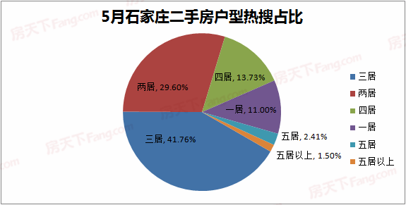 5月石家庄二手房挂牌均价15520元平环比上涨039%!三居关注bsport体育度超四成!(图4)