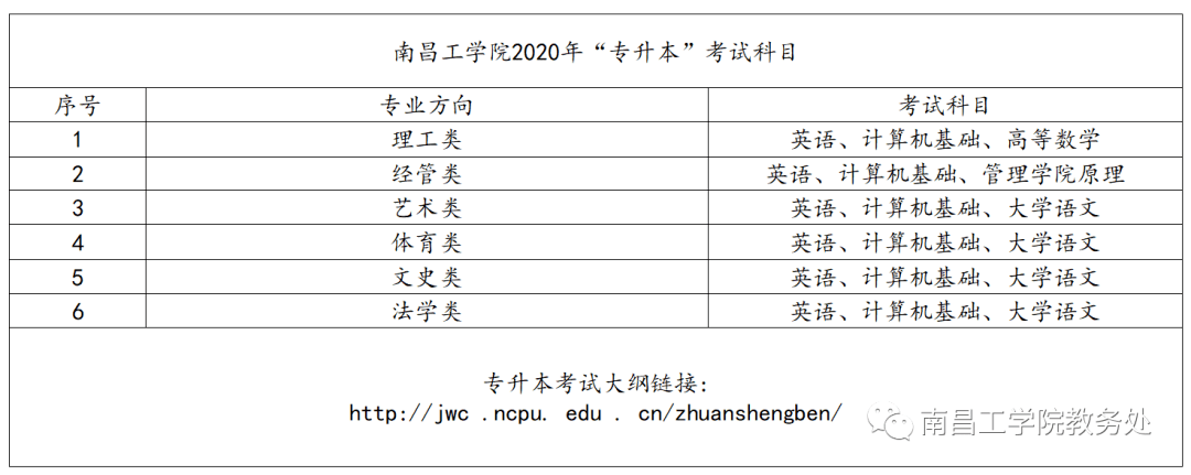 南昌工学院2020年专升本招生简章