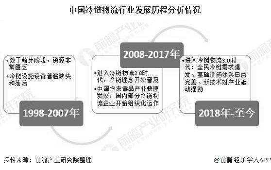 我国冷链物流产业共经历了三个阶段的发展,即1998-2007年为萌芽阶段