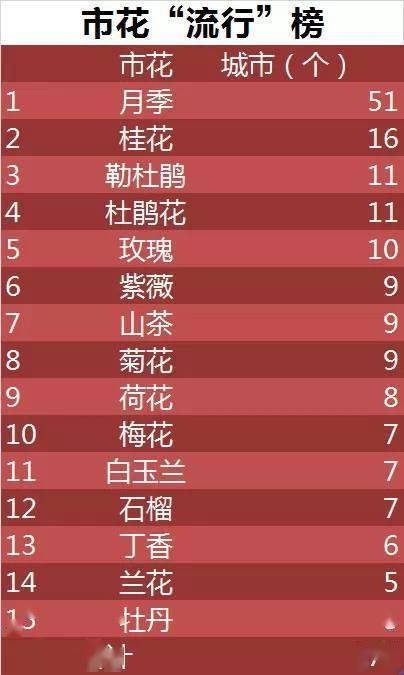 204个城市史上最全中国各城市市花