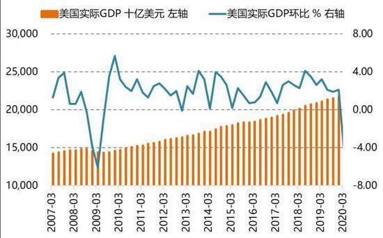 gdp下降年化率_美四季GDP增速上修至2.1 超预期 初请环比下降(2)