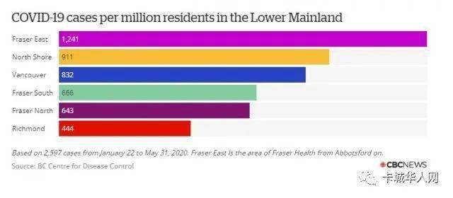 加拿大华人比例最高的城市感染率最低