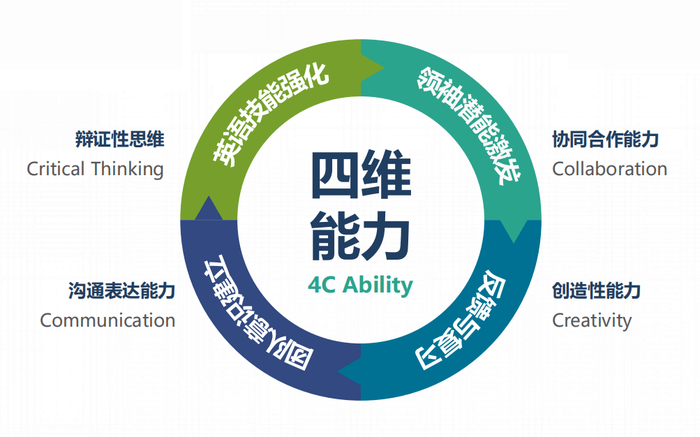 力 提高21世纪人才所应具备的