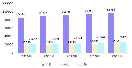 人均gdp包括养老保险吗_养老保险单位缴费降到16 ,对职工将来退休收入有影响吗(2)