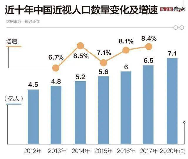 哪些地方老花眼人口多(3)