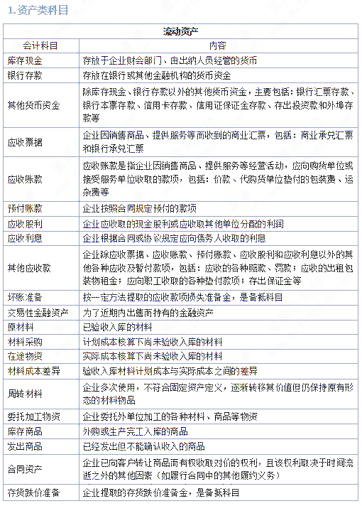 初级会计考试常用5类会计科目,记住多拿20分!