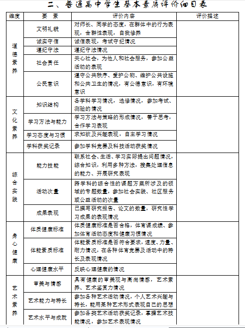 附件 江苏 省教育厅办公室关于做好江苏省普通高中学生综合素质评价表