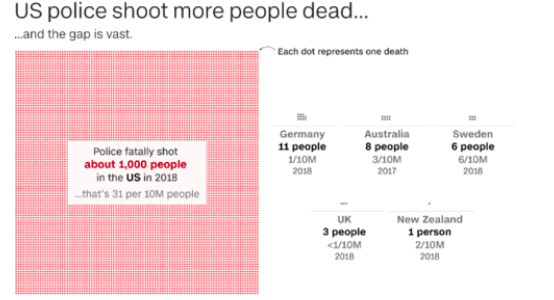 每年有多少美国人死于警察暴力执法 美媒 没人知道 统计数据显示