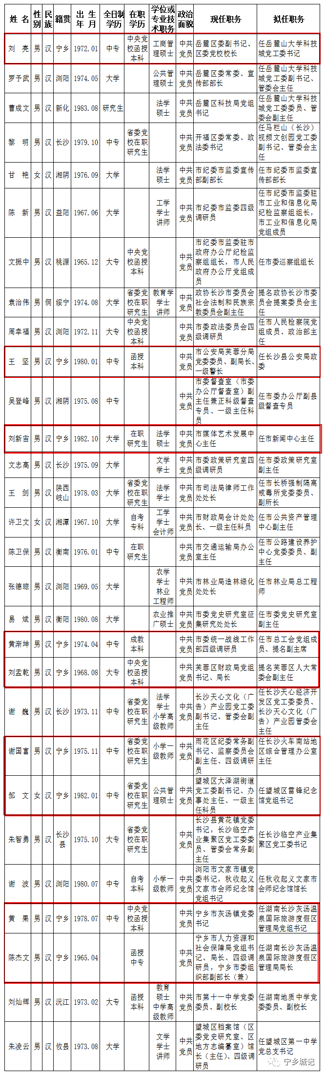 中共长沙市委管理干部任前公示9名宁乡籍干部拟任新职