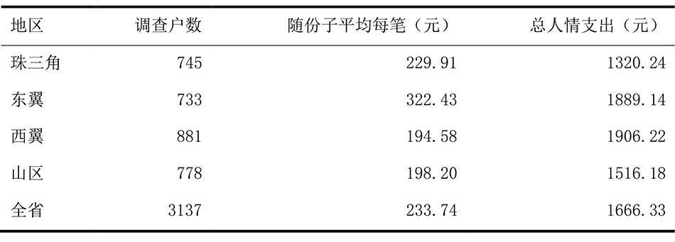 农户|广东千村调查⑤丨农村就业率刚过半，不足3成农民进城务工