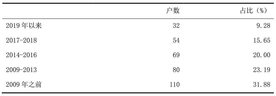农户|广东千村调查⑤丨农村就业率刚过半，不足3成农民进城务工