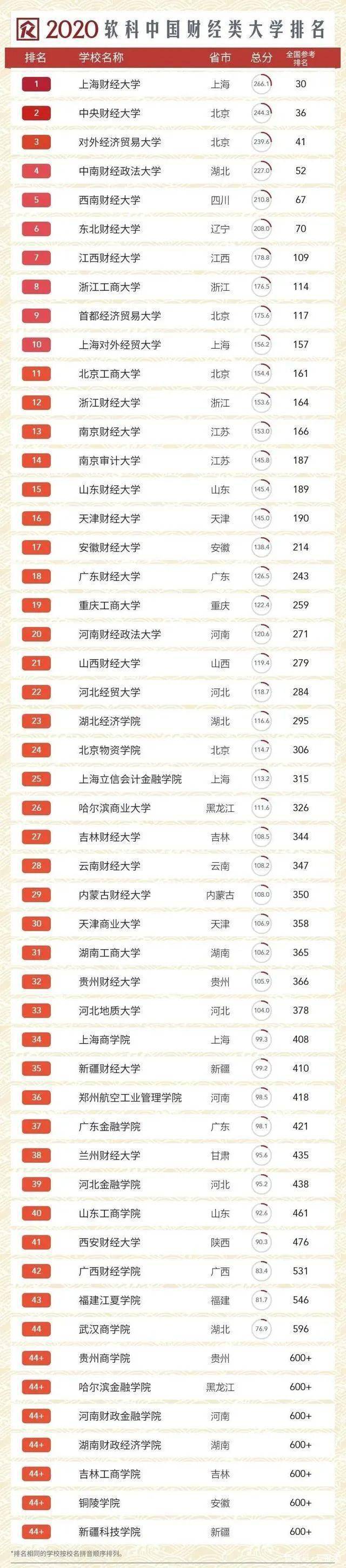 大学|速看!想报考财经大学?2020年财经院校排行榜新鲜出炉!