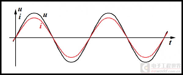 电阻中的电流与两端电压相位相同,电阻r两端电压u与其中电流i关系的