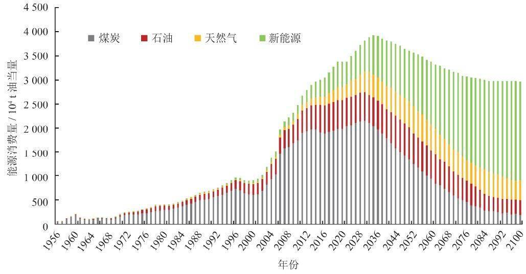 图11 中国能源消费情景及未来变化预测图