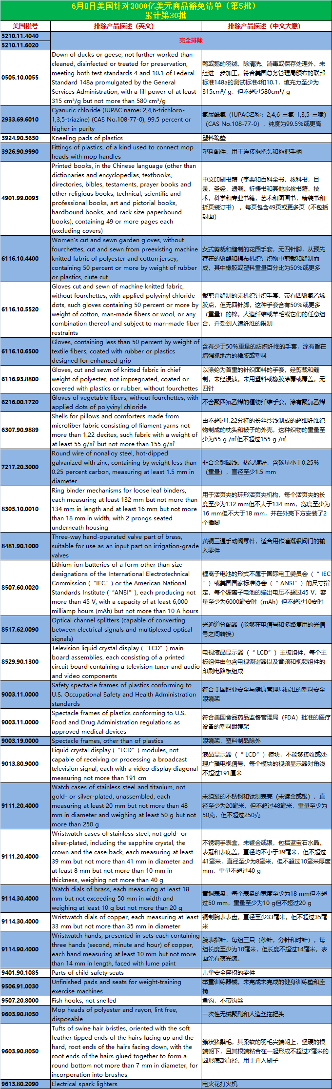 刚刚！美国又公布一批针对3000亿美元加征关税排除清单！涉及30个税号34项产品_搜狐网