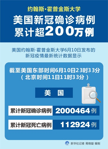 美国新冠确诊病例累计超200万例 | 每日影像