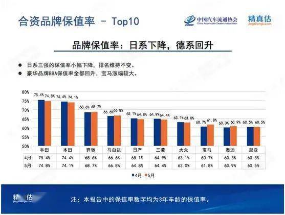 二手车保值排行_最保值的二手车出炉,本田超大众,宝马不如奥迪,五菱自主登顶(2)