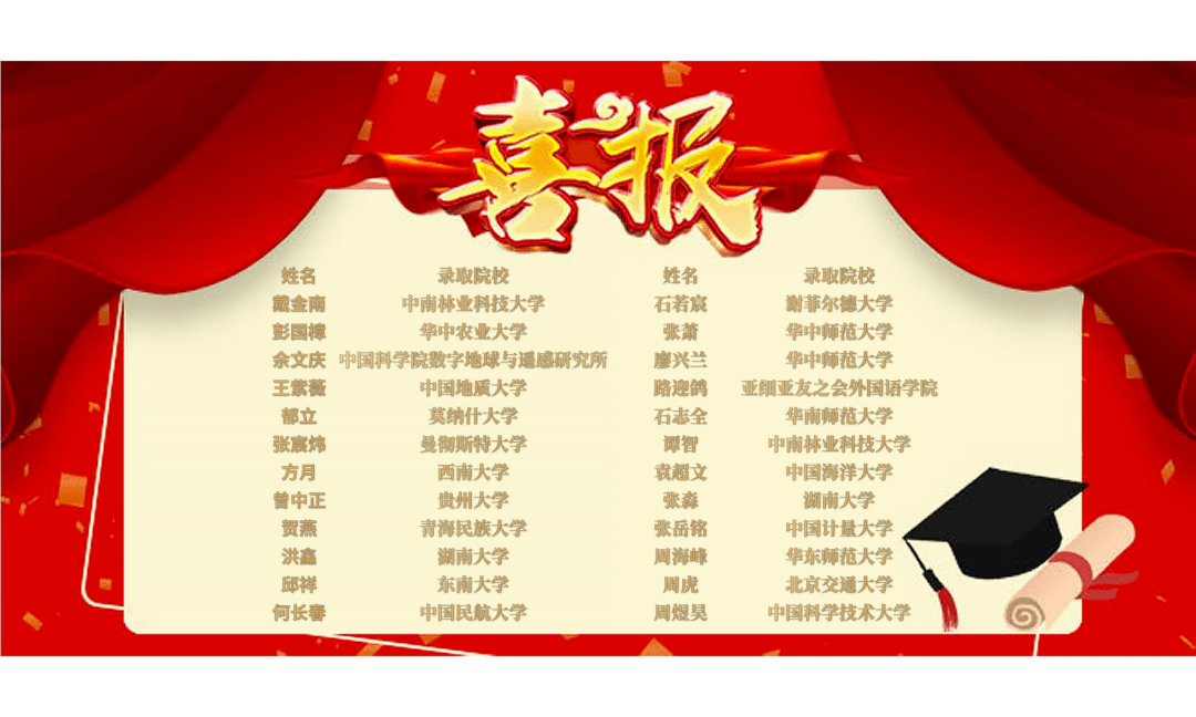 热烈祝贺理学院2020考研升学率再创佳绩,恭喜"学霸寝室"全员上岸