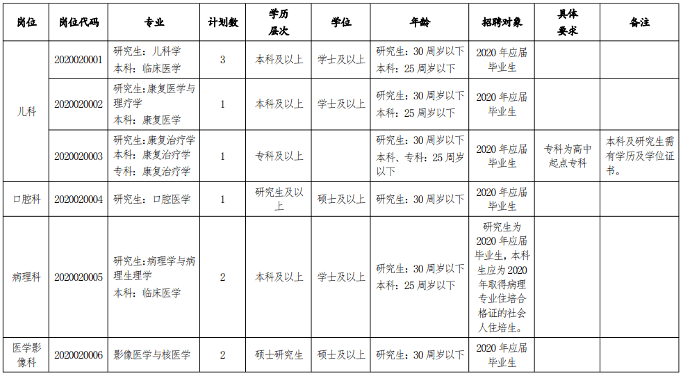 6月18日开始报名六安市人民医院公开招聘137人