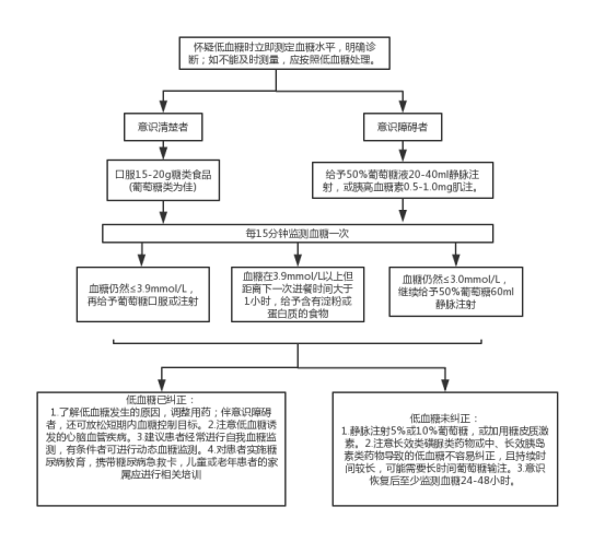 附:低血糖诊治流程