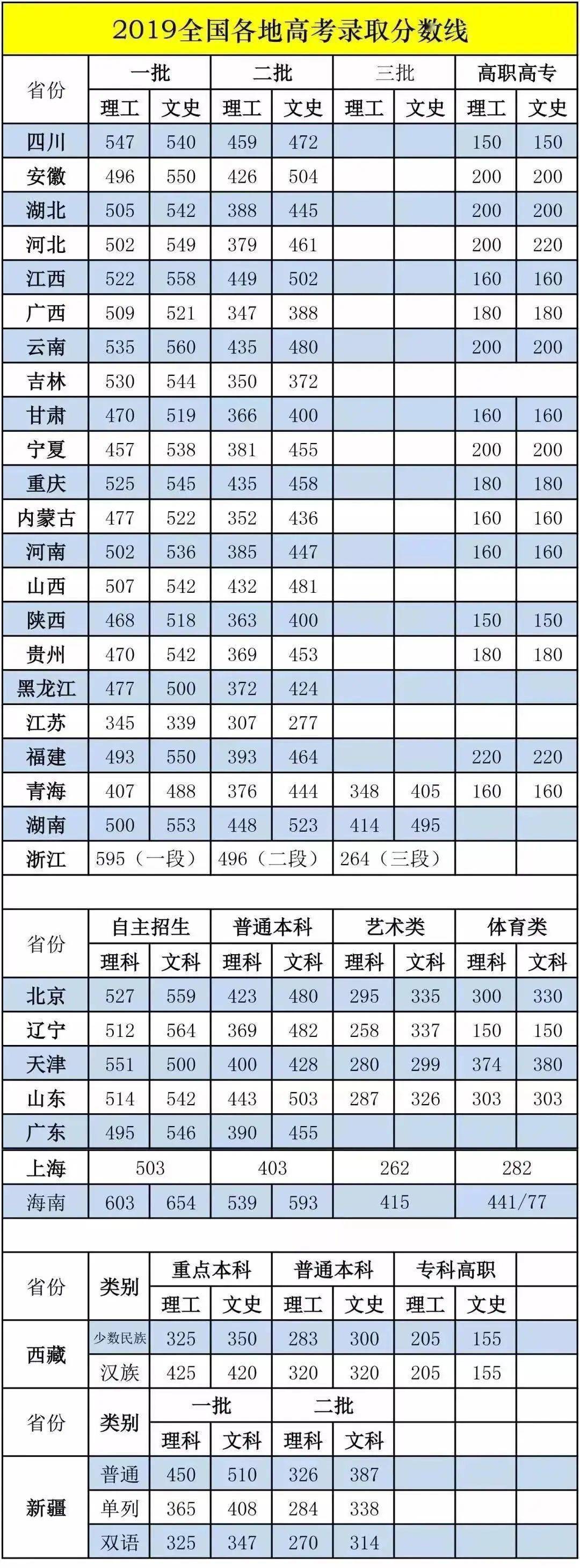 科考|各科考多少能上什么学校?快来自查!全国31省市高考分数线汇总
