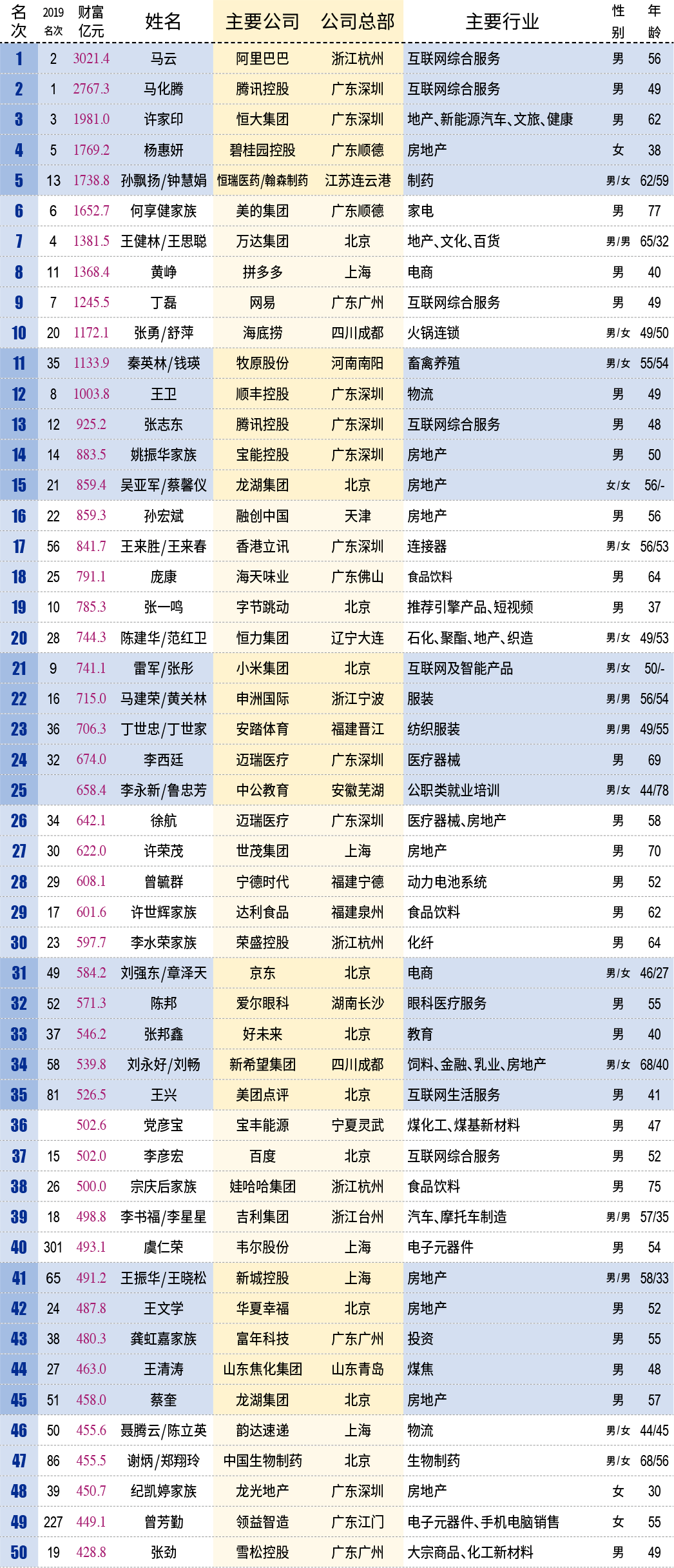 蔡人口排名_世界人口排名(3)