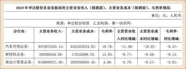 2019年度，申达股份实现主营业务收入146.62亿元、较上年减少9.89%，利润总额1