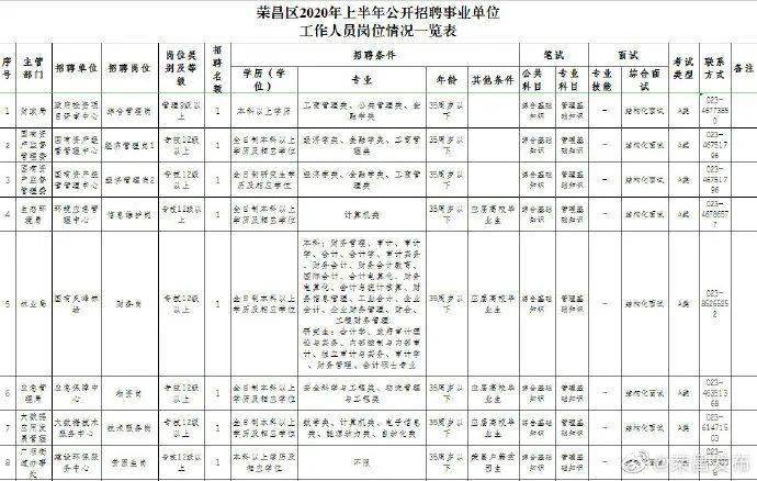 荣昌区2020年上半年g_重庆市荣昌区