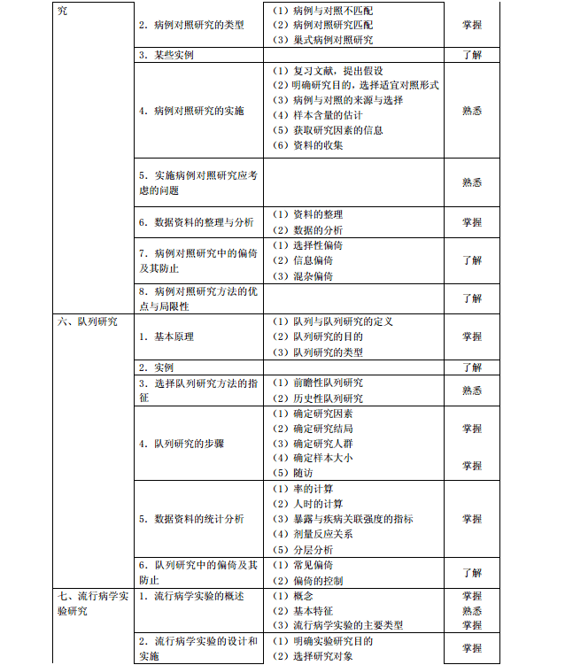 主治医师|《公共卫生》(代码362)考试大纲(医学卫生资格考试主治医师