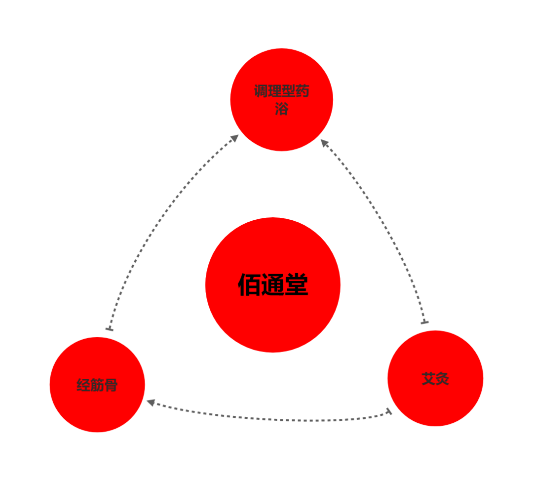 详细了解大健康产业中医养生品牌佰通堂加盟版