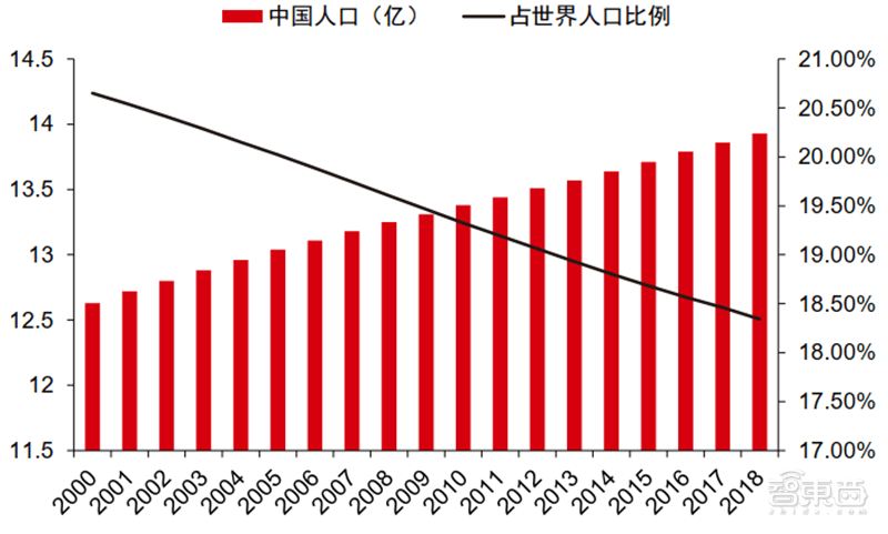 中国人口数量及世界占比