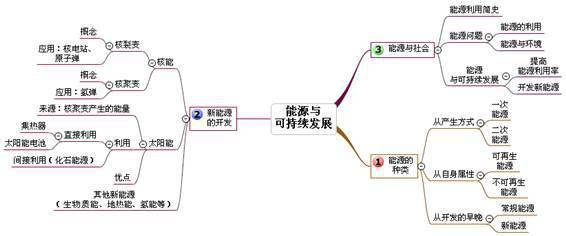 最全的初中物理20章的思维导图!