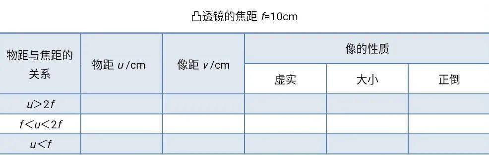 移动蜡烛,使物距小于一倍焦距,观察烛焰的成像情况,填入表格.