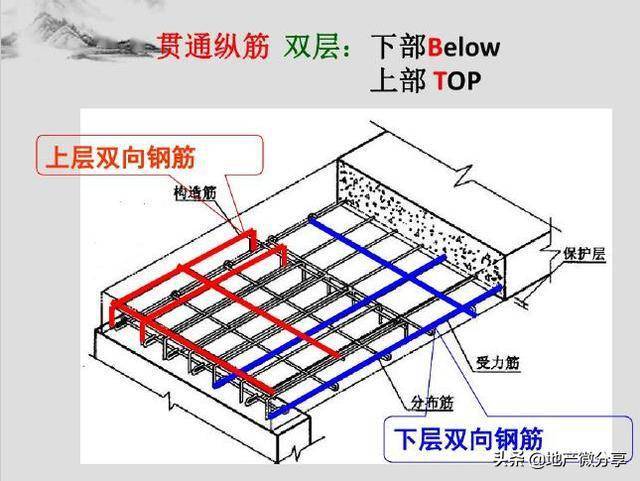 领取钢筋平法基础入门讲义含柱梁墙板平法