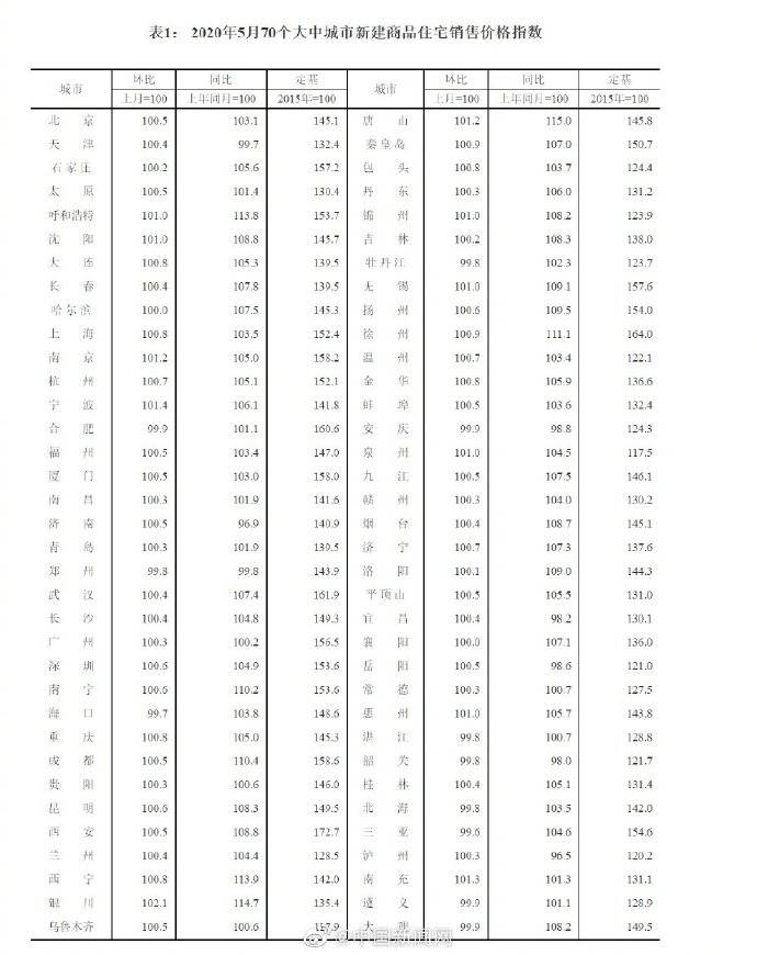 国家统计局：住房需求进一步释放 5月70城房价略