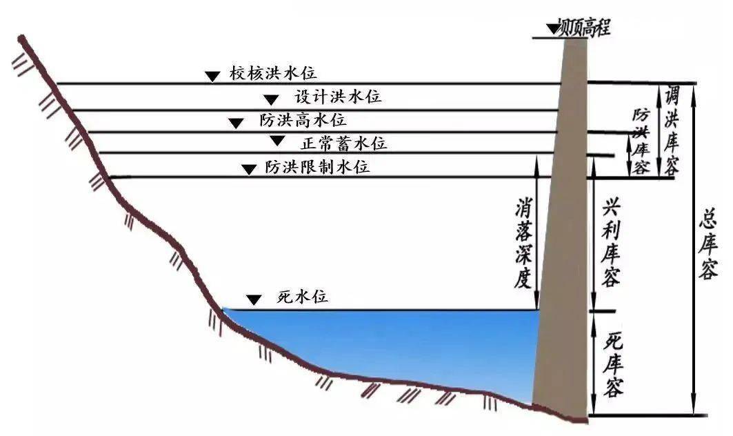 水库特征水位主要有 正常蓄水位,死水位,防洪限制水位(汛限水位)