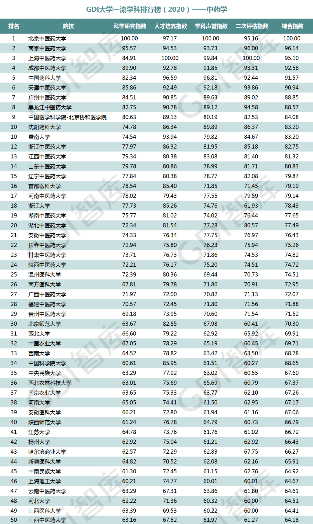 排行榜|重磅！“GDI大学一流学科排行榜（2020）”发布