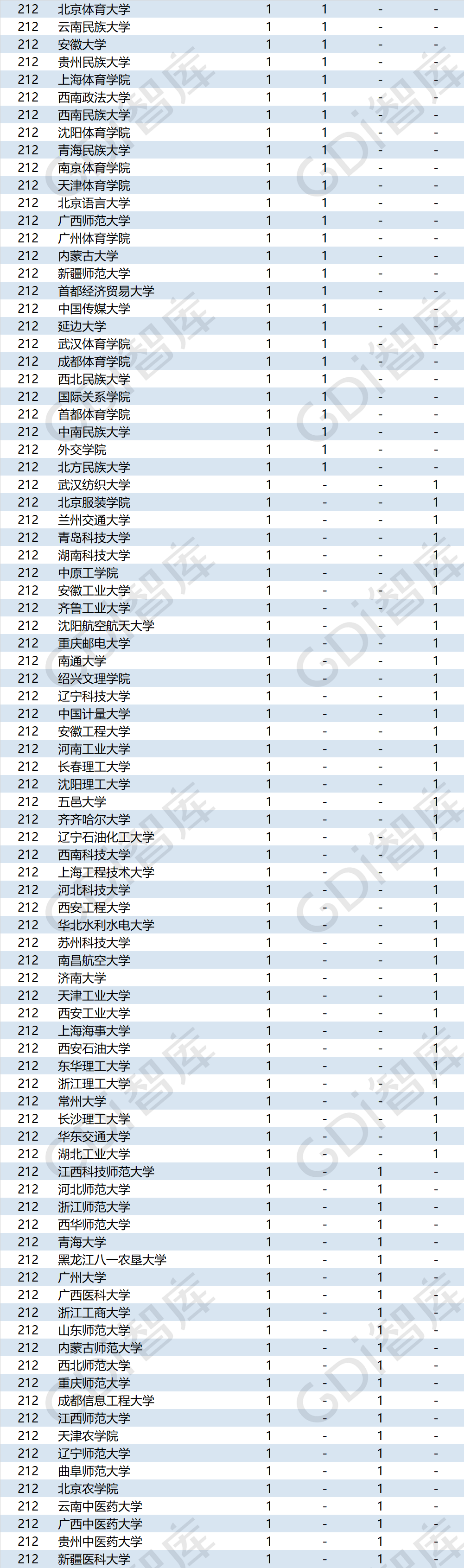 排行榜|重磅！“GDI大学一流学科排行榜（2020）”发布