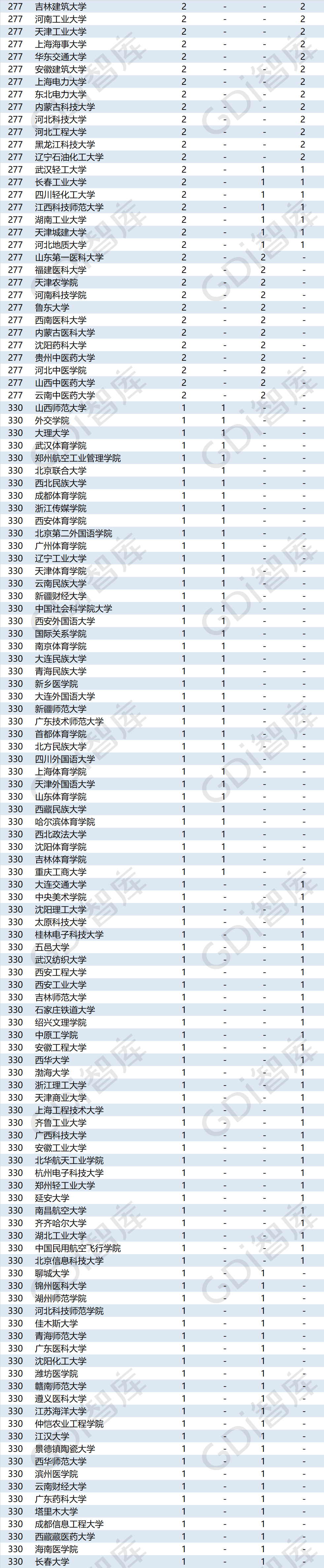 排行榜|重磅！“GDI大学一流学科排行榜（2020）”发布