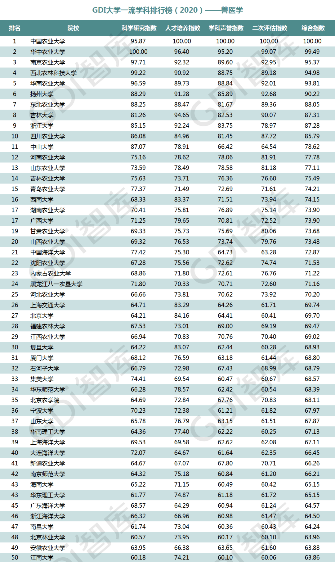 排行榜|重磅！“GDI大学一流学科排行榜（2020）”发布