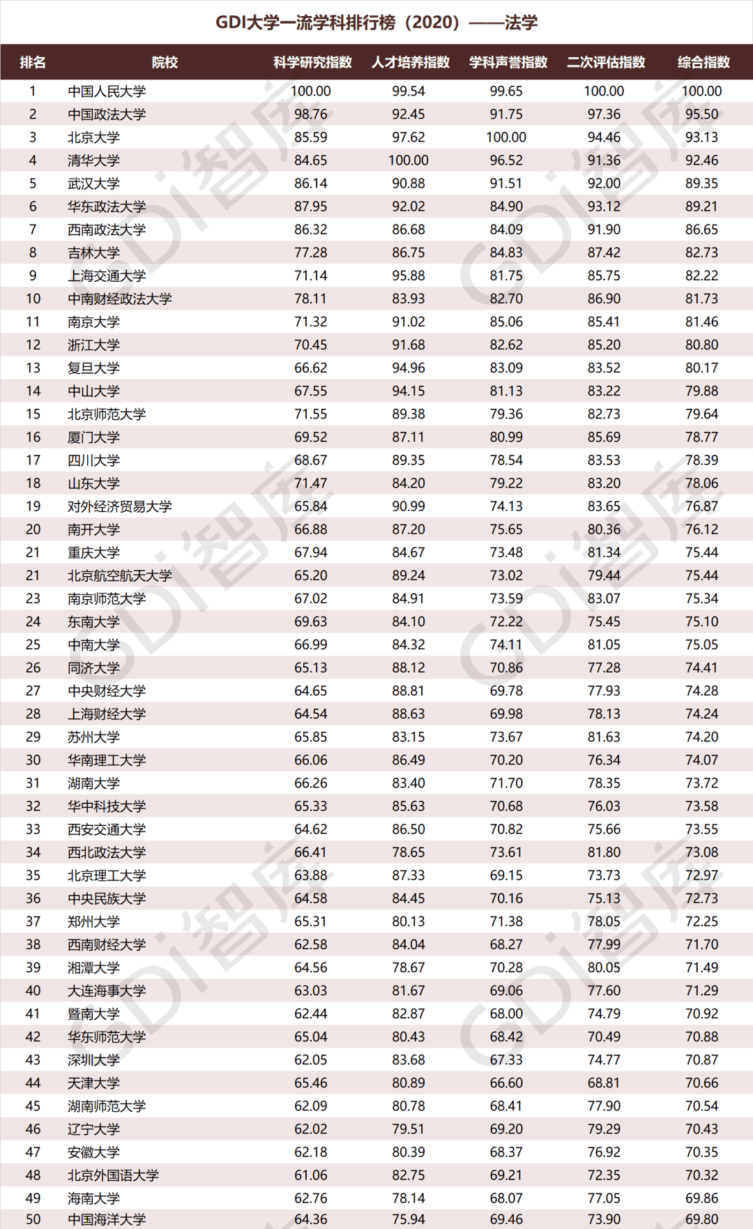 排行榜|重磅！“GDI大学一流学科排行榜（2020）”发布