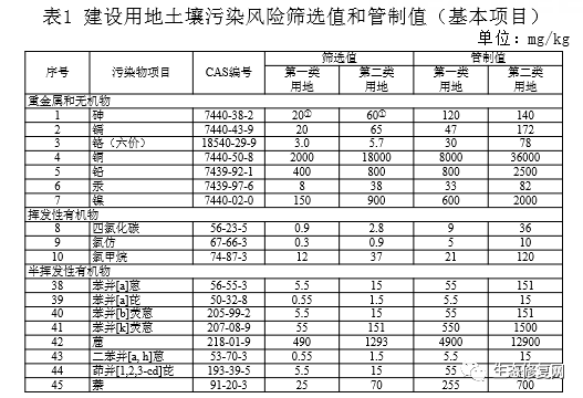 专家观点陈樯污染场地风险评估及土壤环境质量建设用地土壤污染风险