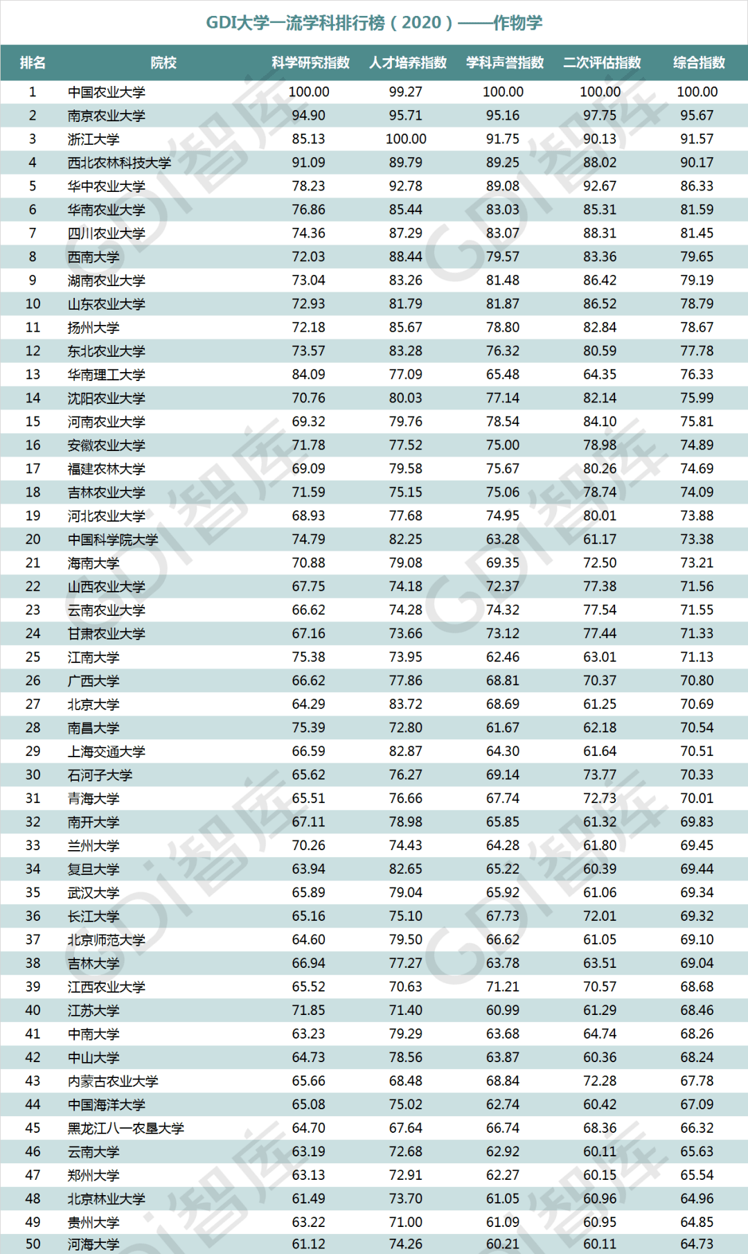 排行榜|重磅！“GDI大学一流学科排行榜（2020）”发布